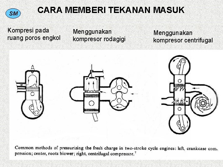 SM CARA MEMBERI TEKANAN MASUK Kompresi pada ruang poros engkol Menggunakan kompresor rodagigi Menggunakan