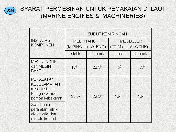 SM SYARAT PERMESINAN UNTUK PEMAKAIAN DI LAUT (MARINE ENGINES & MACHINERIES) SUDUT KEMIRINGAN INSTALASI