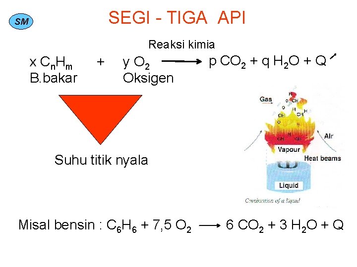 SEGI - TIGA API SM Reaksi kimia x C n. H m B. bakar