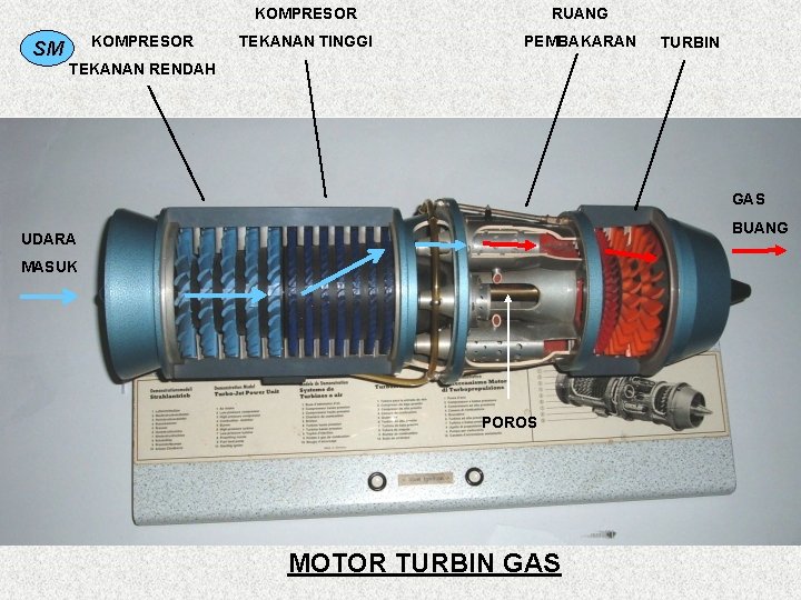 KOMPRESOR SM KOMPRESOR RUANG TEKANAN TINGGI PEMBAKARAN TURBIN TEKANAN RENDAH GAS BUANG UDARA MASUK