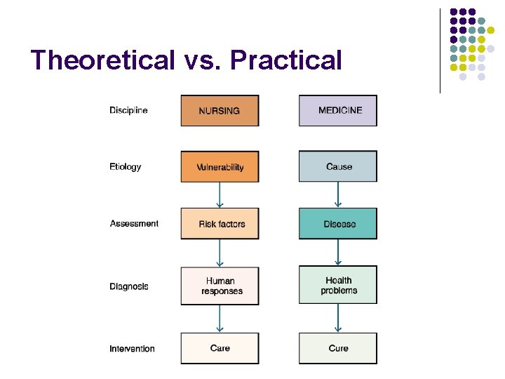 Theoretical vs. Practical 