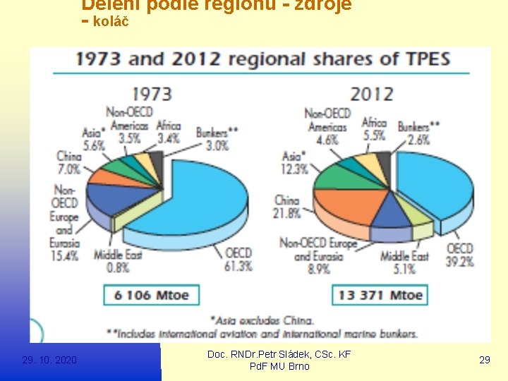 Dělení podle regionů - zdroje - koláč 29. 10. 2020 Doc. RNDr. Petr Sládek,