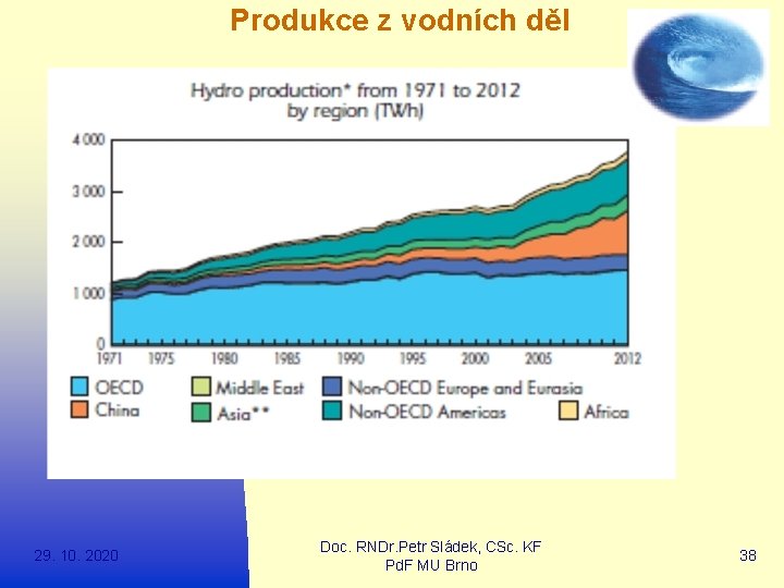Produkce z vodních děl 29. 10. 2020 Doc. RNDr. Petr Sládek, CSc. KF Pd.