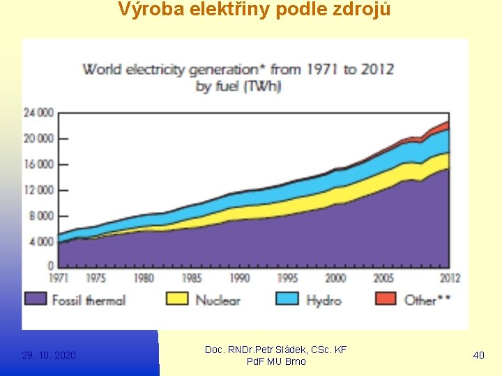 Výroba elektřiny podle zdrojů 29. 10. 2020 Doc. RNDr. Petr Sládek, CSc. KF Pd.