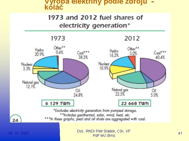Výroba elektřiny podle zdrojů - koláč 29. 10. 2020 Doc. RNDr. Petr Sládek, CSc.