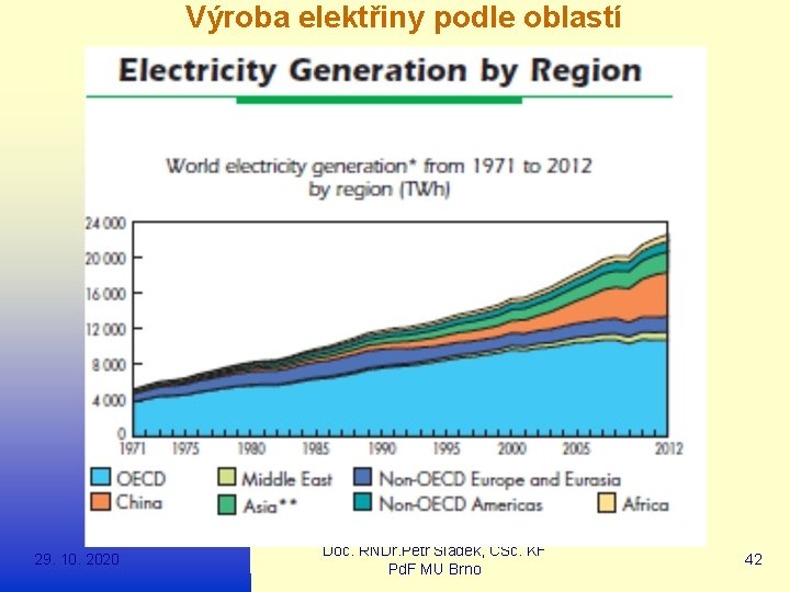 Výroba elektřiny podle oblastí 29. 10. 2020 Doc. RNDr. Petr Sládek, CSc. KF Pd.