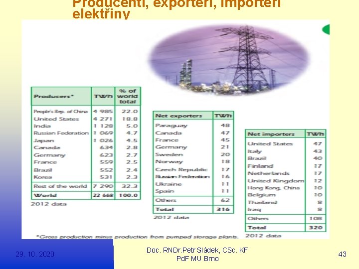 Producenti, exportéři, importéři elektřiny 29. 10. 2020 Doc. RNDr. Petr Sládek, CSc. KF Pd.