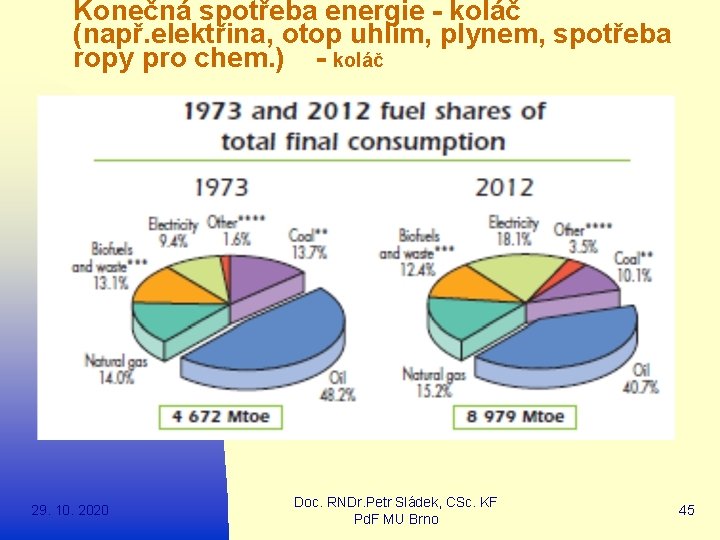 Konečná spotřeba energie - koláč (např. elektřina, otop uhlím, plynem, spotřeba ropy pro chem.