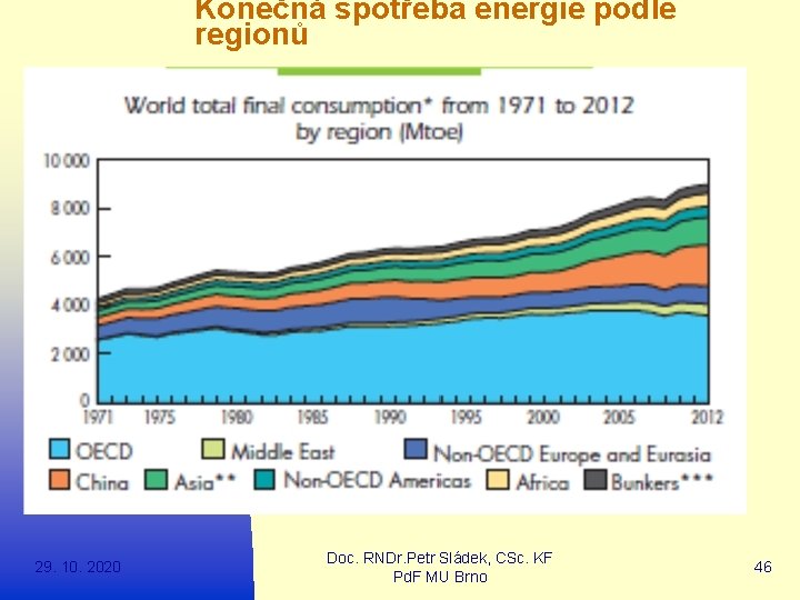 Konečná spotřeba energie podle regionů 29. 10. 2020 Doc. RNDr. Petr Sládek, CSc. KF