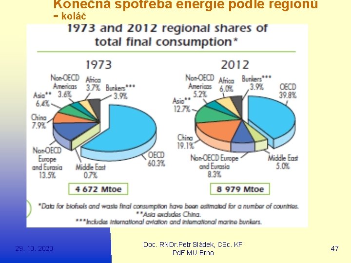 Konečná spotřeba energie podle regionů - koláč 29. 10. 2020 Doc. RNDr. Petr Sládek,