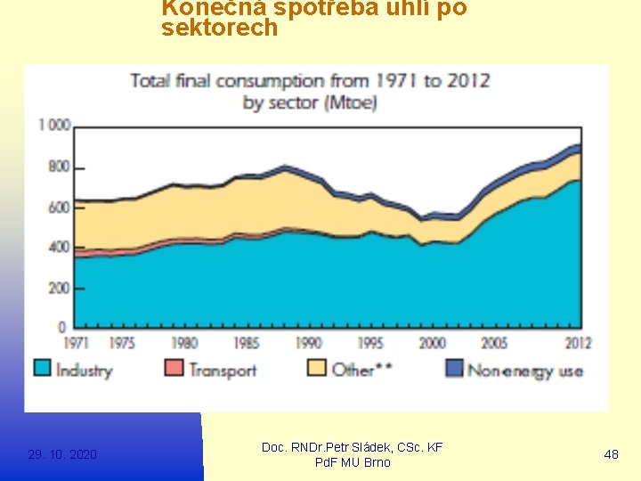 Konečná spotřeba uhlí po sektorech 29. 10. 2020 Doc. RNDr. Petr Sládek, CSc. KF