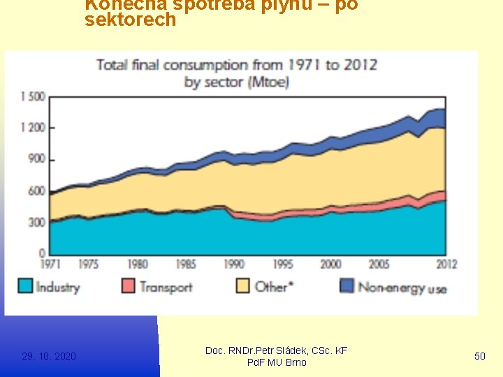 Konečná spotřeba plynu – po sektorech 29. 10. 2020 Doc. RNDr. Petr Sládek, CSc.