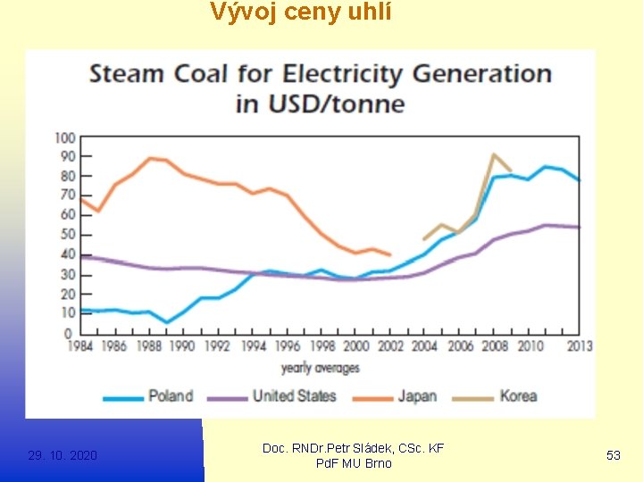 Vývoj ceny uhlí 29. 10. 2020 Doc. RNDr. Petr Sládek, CSc. KF Pd. F