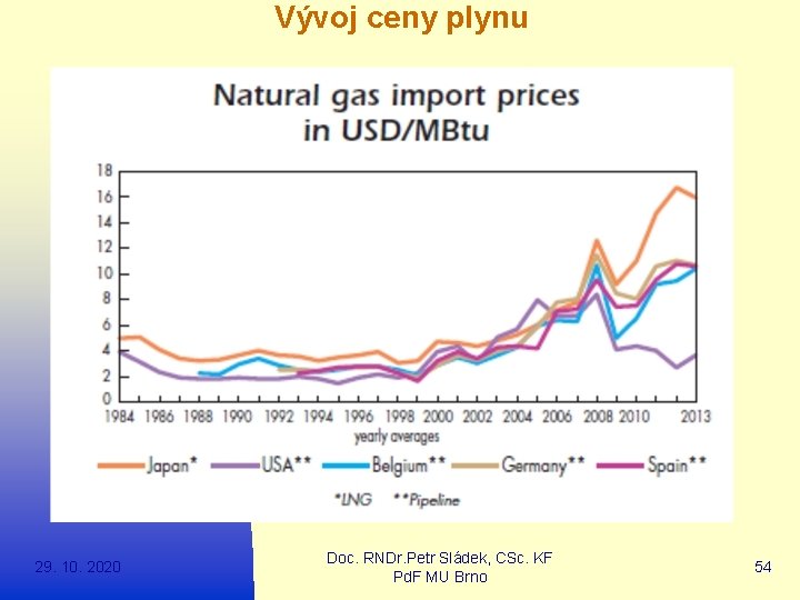 Vývoj ceny plynu 29. 10. 2020 Doc. RNDr. Petr Sládek, CSc. KF Pd. F