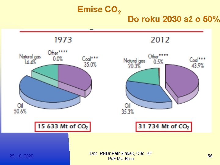 Emise CO 2 29. 10. 2020 Do roku 2030 až o 50% Doc. RNDr.