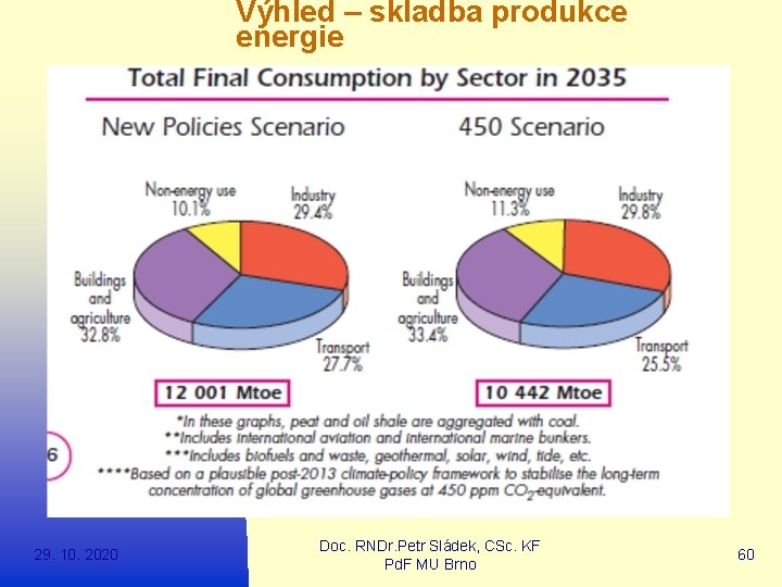 Výhled – skladba produkce energie 29. 10. 2020 Doc. RNDr. Petr Sládek, CSc. KF