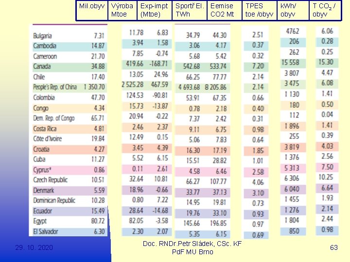 Mil. obyv 29. 10. 2020 Výroba Exp-impt Sportř El. Eemise Mtoe (Mtoe) TWh CO
