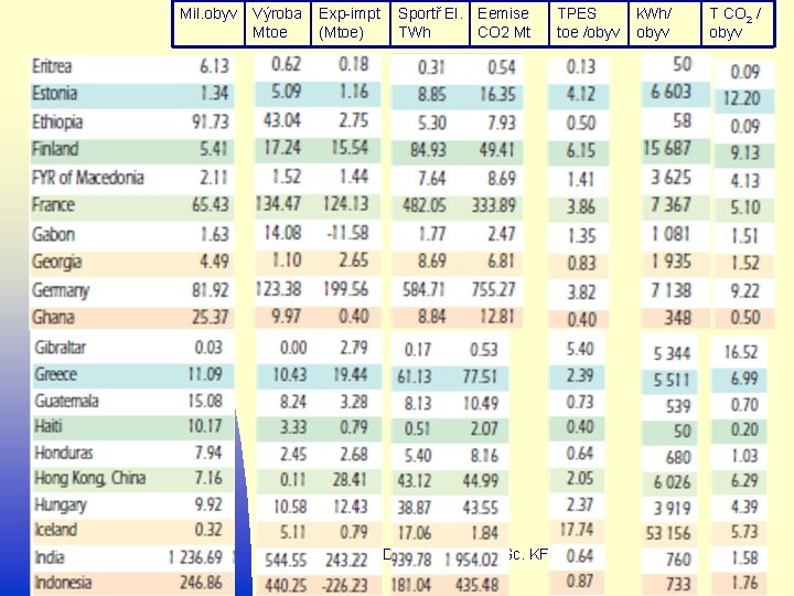 Mil. obyv 29. 10. 2020 Výroba Exp-impt Sportř El. Eemise Mtoe (Mtoe) TWh CO