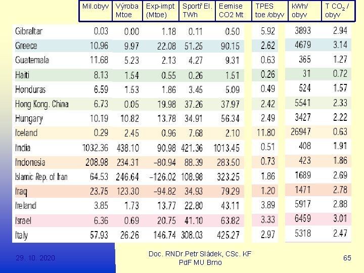 Mil. obyv 29. 10. 2020 Výroba Exp-impt Sportř El. Eemise Mtoe (Mtoe) TWh CO