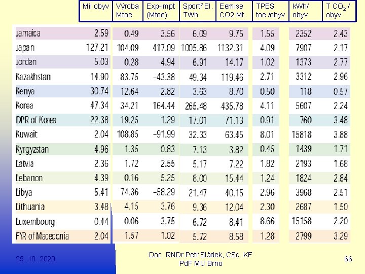Mil. obyv 29. 10. 2020 Výroba Exp-impt Sportř El. Eemise Mtoe (Mtoe) TWh CO