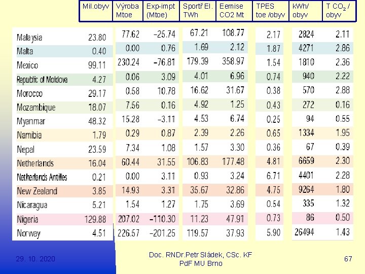 Mil. obyv 29. 10. 2020 Výroba Exp-impt Sportř El. Eemise Mtoe (Mtoe) TWh CO