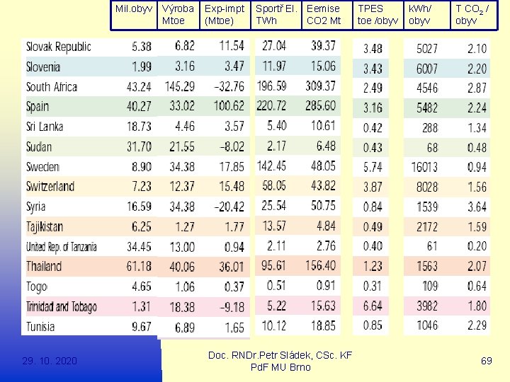 Mil. obyv 29. 10. 2020 Výroba Exp-impt Sportř El. Eemise Mtoe (Mtoe) TWh CO
