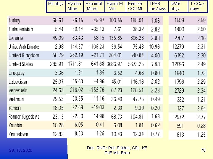 Mil. obyv 29. 10. 2020 Výroba Exp-impt Sportř El. Eemise Mtoe (Mtoe) TWh CO