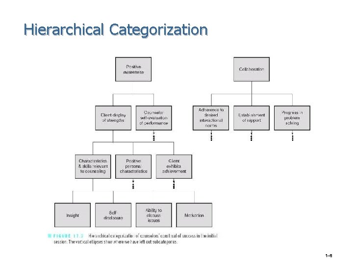 Hierarchical Categorization 1– 8 