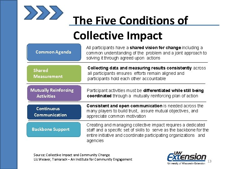 The Five Conditions of Collective Impact Common Agenda Shared Measurement Mutually Reinforcing Activities Continuous