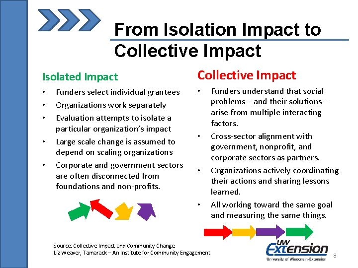 From Isolation Impact to Collective Impact Isolated Impact • • • Funders select individual