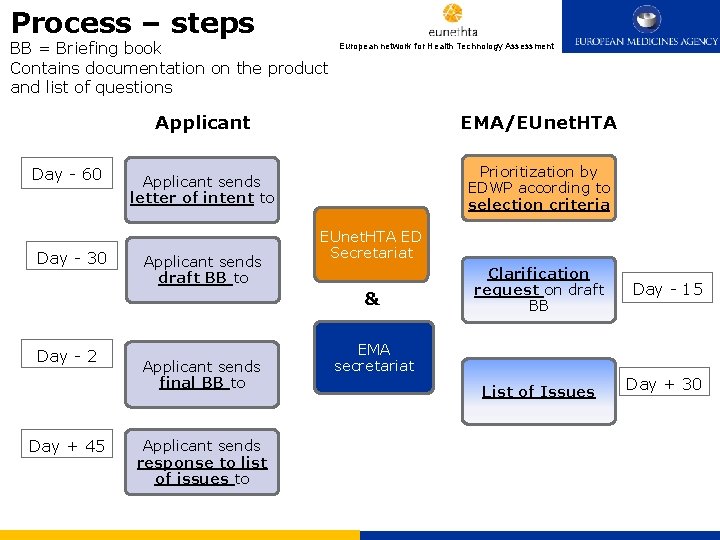 Process – steps BB = Briefing book Contains documentation on the product and list