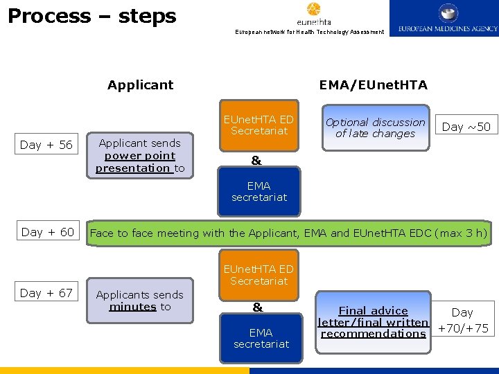 Process – steps 3. Process European network for Health Technology Assessment EMA/EUnet. HTA Applicant