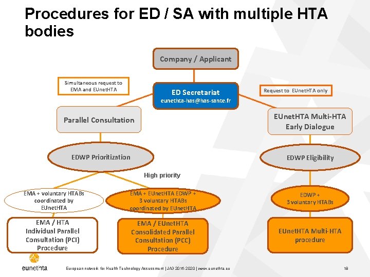 Procedures for ED / SA with multiple HTA bodies Company / Applicant Simultaneous request