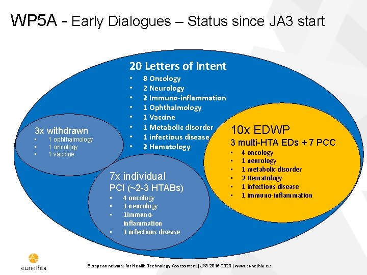 WP 5 A - Early Dialogues – Status since JA 3 start 20 Letters