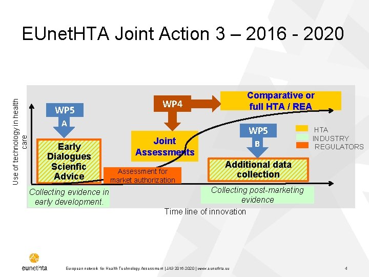 Use of technology in health care EUnet. HTA Joint Action 3 – 2016 -