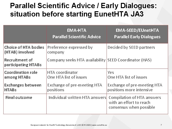 Parallel Scientific Advice / Early Dialogues: situation before starting Eunet. HTA JA 3 EMA-HTA