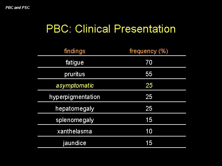 PBC and PSC PBC: Clinical Presentation findings frequency (%) fatigue 70 pruritus 55 asymptomatic