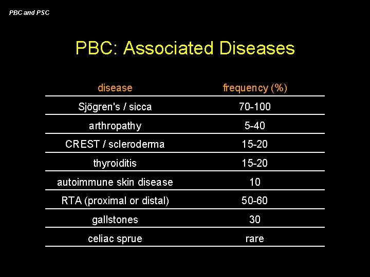 PBC and PSC PBC: Associated Diseases disease frequency (%) Sjögren's / sicca 70 -100