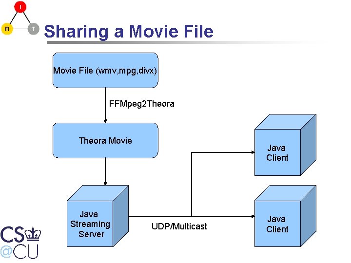 Sharing a Movie File (wmv, mpg, divx) FFMpeg 2 Theora Movie Java Streaming Server