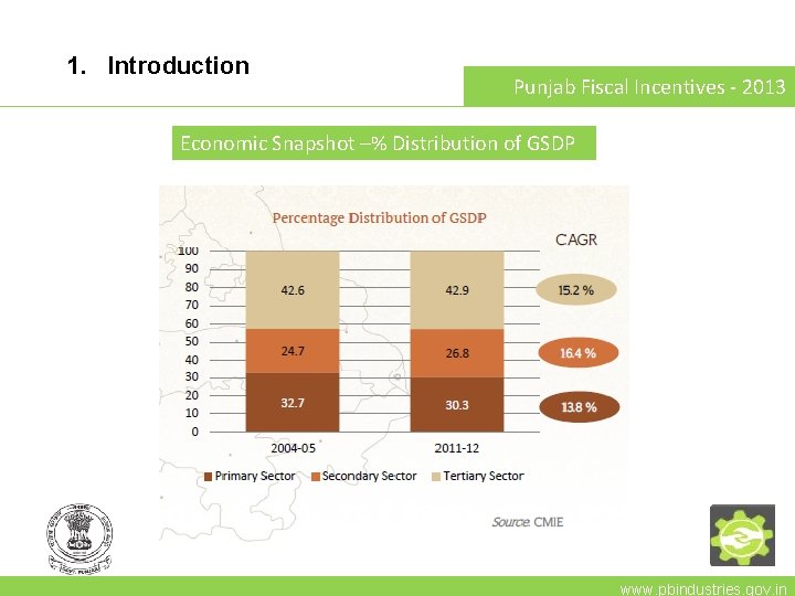 1. Introduction Punjab Fiscal Incentives - 2013 Economic Snapshot –% Distribution of GSDP www.