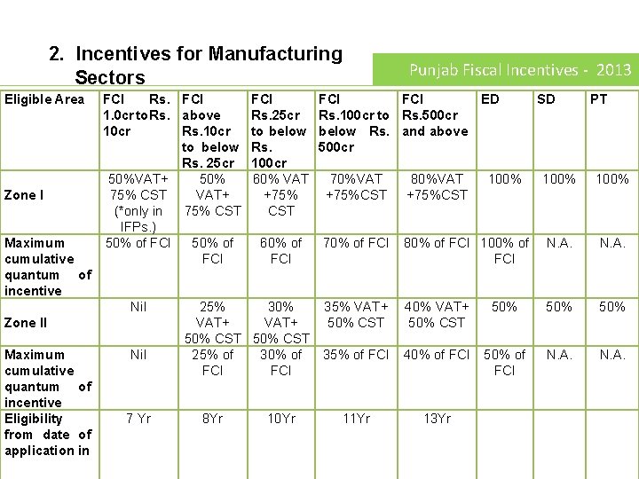 2. Incentives for Manufacturing Sectors Eligible Area Zone I Maximum cumulative quantum of incentive 2. Incentives for Manufacturing Sectors Eligible Area Zone I Maximum cumulative quantum of incentive