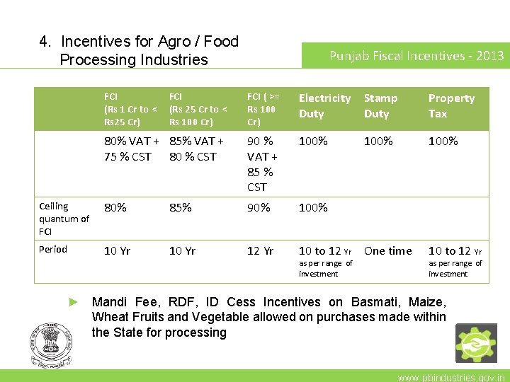 4. Incentives for Agro / Food Processing Industries Punjab Fiscal Incentives - 2013 FCI