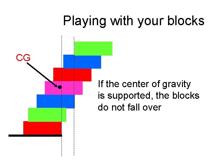 Playing with your blocks CG If the center of gravity is supported, the blocks