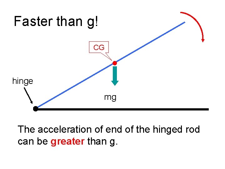 Faster than g! CG hinge mg The acceleration of end of the hinged rod