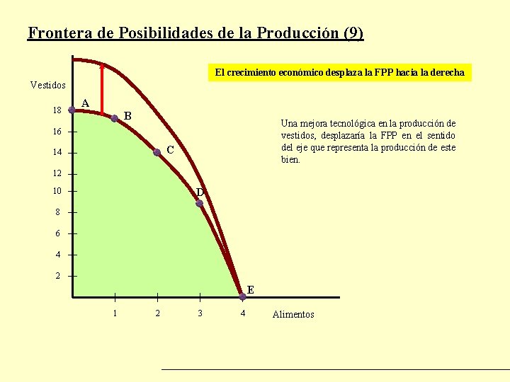 Frontera de Posibilidades de la Producción (9) El crecimiento económico desplaza la FPP hacia