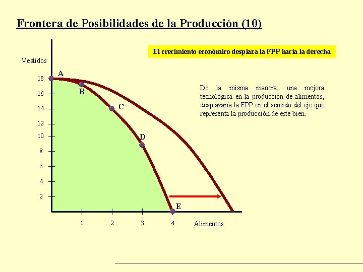 Frontera de Posibilidades de la Producción (10) El crecimiento económico desplaza la FPP hacia