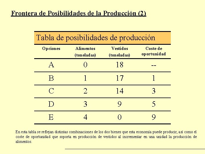 Frontera de Posibilidades de la Producción (2) Tabla de posibilidades de producción Opciones Alimentos