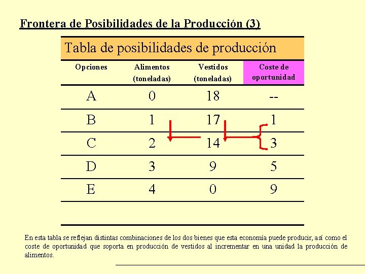 Frontera de Posibilidades de la Producción (3) Tabla de posibilidades de producción Opciones Alimentos