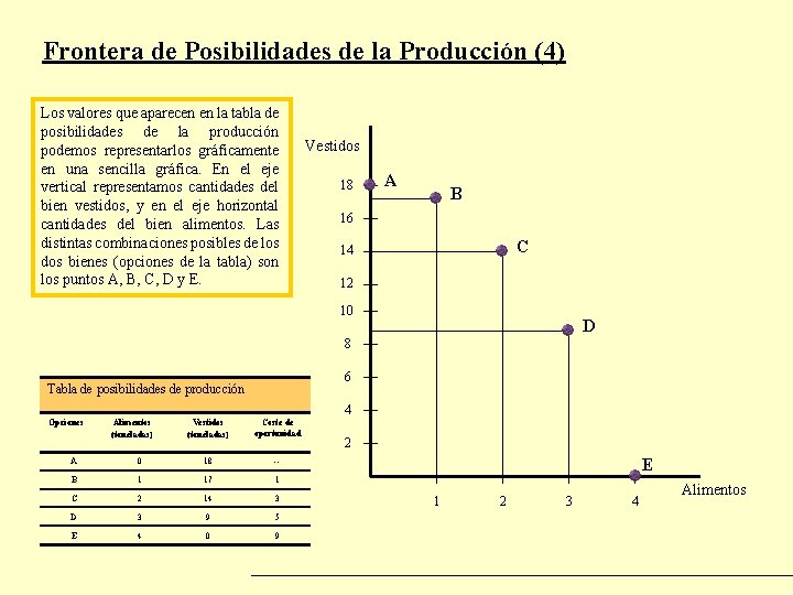 Frontera de Posibilidades de la Producción (4) Los valores que aparecen en la tabla