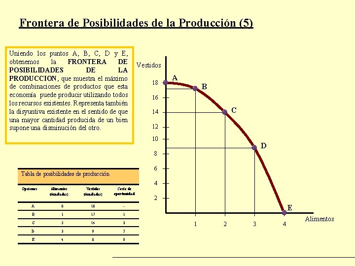 Frontera de Posibilidades de la Producción (5) Uniendo los puntos A, B, C, D
